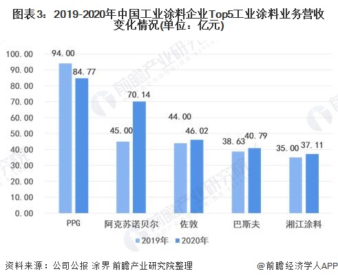2022年涂料行業(yè)發(fā)展趨勢_手機行業(yè)未來5年趨勢_美發(fā)行業(yè)未來5年趨勢