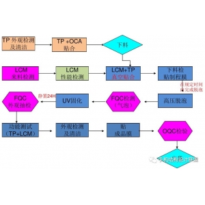 uv膜的優(yōu)缺點 【貼合工藝】淺析三種全貼合工藝的優(yōu)缺點
